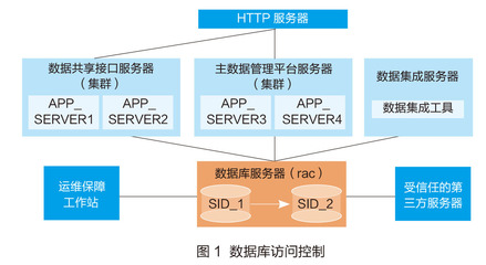南京理工大學(xué) 嚴(yán)格執(zhí)行數(shù)據(jù)庫(kù)訪問(wèn)控制，筑牢CERNET數(shù)據(jù)庫(kù)管理安全防線